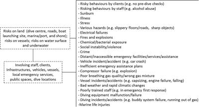 Safety Priorities and Underestimations in Recreational Scuba Diving Operations: A European Study Supporting the Implementation of New Risk Management Programmes